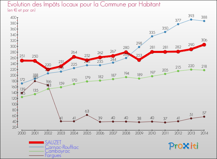 Evolution et montant des impôts locaux par Habitant pour SAUZET et les communes proches de 2000 à 2014 Comparaison des impôts locaux par habitant pour SAUZET et les communes voisines de 2000 à 2014