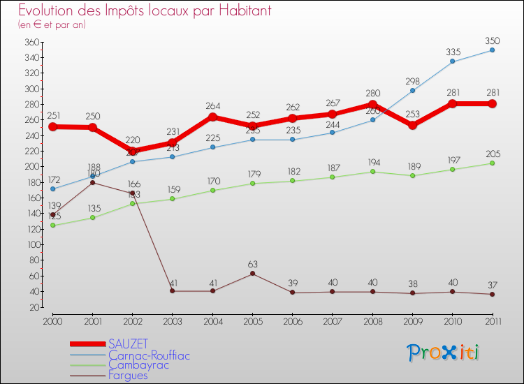 Evolution et montant des impôts locaux par Habitant pour SAUZET et les communes proches Comparaison des impôts locaux par habitant pour SAUZET et les communes voisines