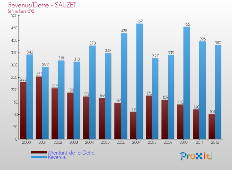 Evolution comparée de la dette et des revenus pour la commune de SAUZET de 2000 à 2012 Comparaison de la dette et des revenus pour SAUZET de 2000 à 2012