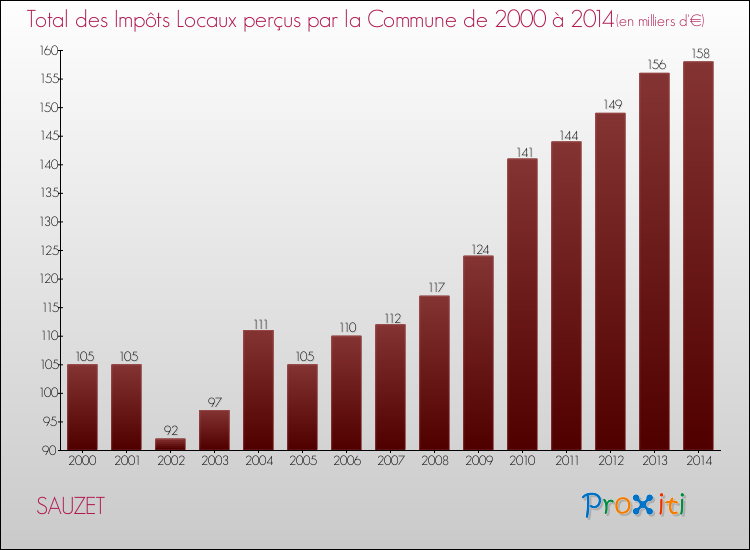 Evolution des Impôts Locaux pour la commune de SAUZET de 2000 à 2014 Evolution des Impôts Locaux pour SAUZET de 2000 à 2014