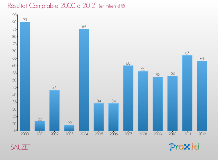 Evolution du résultat comptable pour la commune de SAUZET de 2000 à 2012 Evolution du résultat comptable pour SAUZET de 2000 à 2012
