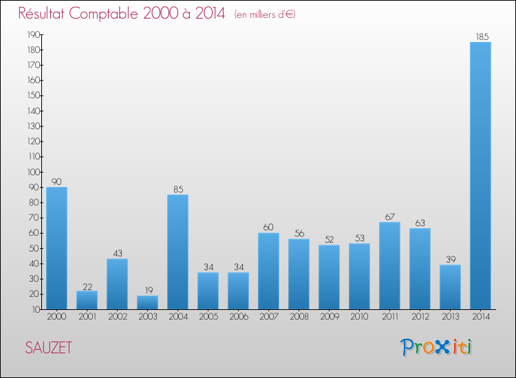 Evolution du résultat comptable pour la commune de SAUZET de 2000 à 2014 Evolution du résultat comptable pour SAUZET de 2000 à 2014