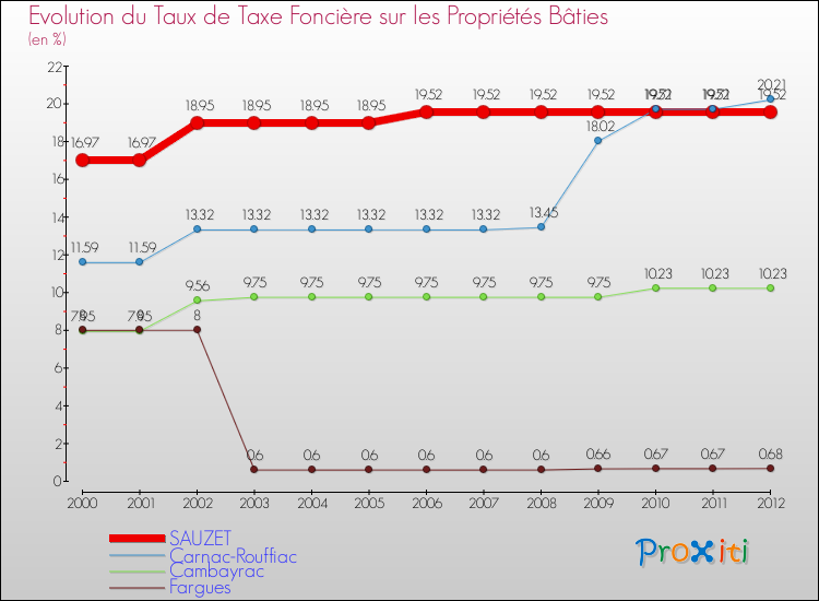 Evolution du taux de la taxe foncière sur le bati pour SAUZET et les communes proches de 2000 à 2012 Comparaison des taux de taxe foncière sur le bati pour SAUZET et les communes voisines de 2000 à 2012