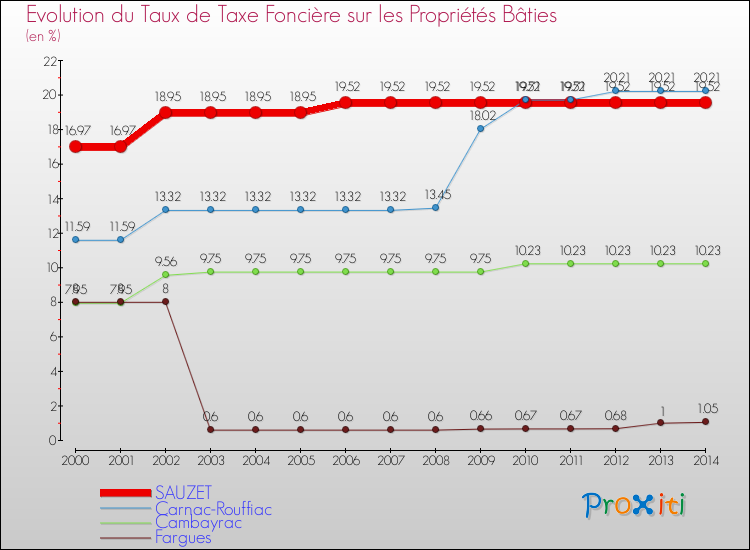 Evolution du taux de la taxe foncière sur le bati pour SAUZET et les communes proches de 2000 à 2014 Comparaison des taux de taxe foncière sur le bati pour SAUZET et les communes voisines de 2000 à 2014