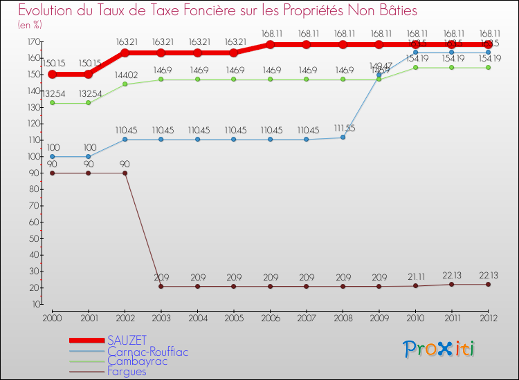 Evolution du taux de la taxe foncière sur les immeubles et terrains non batis pour SAUZET et les communes proches de 2000 à 2012 Comparaison des taux de la taxe foncière sur les immeubles et terrains non batis pour SAUZET et les communes voisines de 2000 à 2012