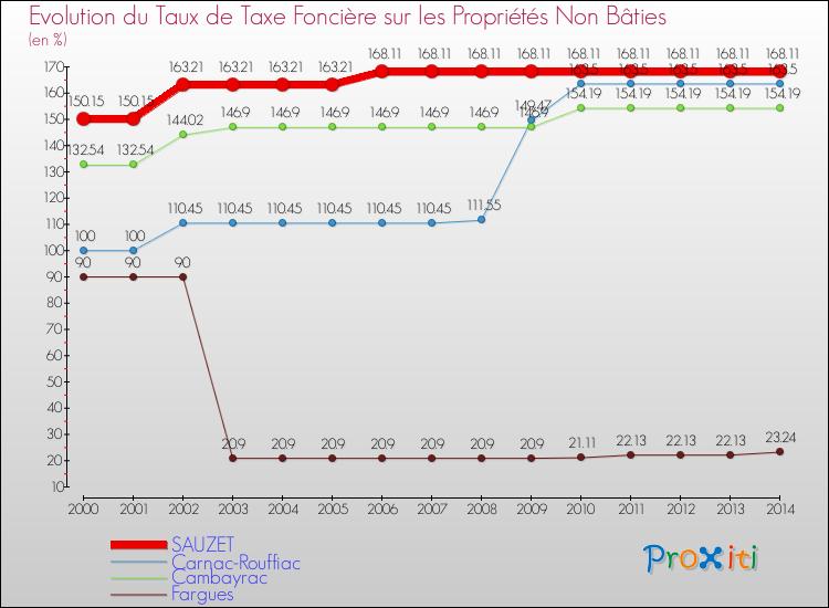 Evolution du taux de la taxe foncière sur les immeubles et terrains non batis pour SAUZET et les communes proches de 2000 à 2014 Comparaison des taux de la taxe foncière sur les immeubles et terrains non batis pour SAUZET et les communes voisines de 2000 à 2014