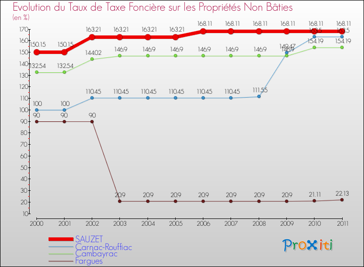 Evolution du taux de la taxe foncière sur les immeubles et terrains non batis pour SAUZET et les communes proches Comparaison des taux de la taxe foncière sur les immeubles et terrains non batis pour SAUZET et les communes voisines