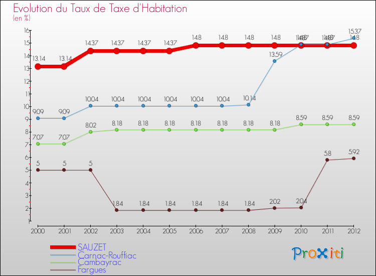 Evolution du taux de la taxe d'habitation pour SAUZET et les communes proches Comparaison des taux de la taxe d'habitation pour SAUZET et les communes voisines