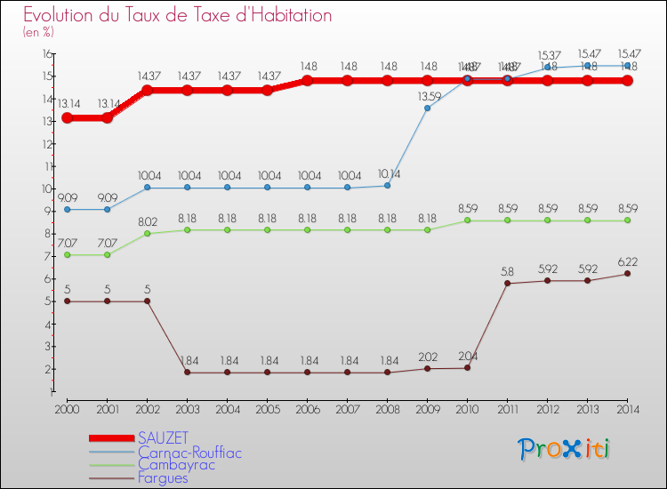Evolution du taux de la taxe d'habitation pour SAUZET et les communes proches de 2000 à 2014 Comparaison des taux de la taxe d'habitation pour SAUZET et les communes voisines de 2000 à 2014