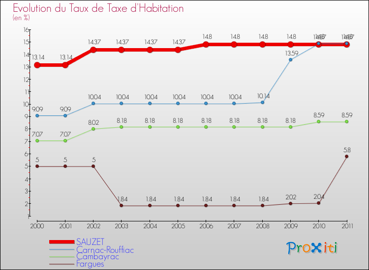 Evolution du taux de la taxe d'habitation pour SAUZET et les communes proches Comparaison des taux de la taxe d'habitation pour SAUZET et les communes voisines