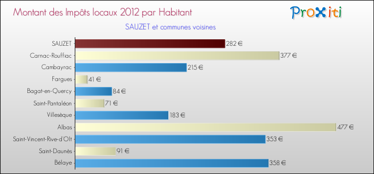 Montant des impôts locaux par Habitant pour SAUZET et les communes proches Comparaison des impôts locaux par habitant pour SAUZET et les communes voisines