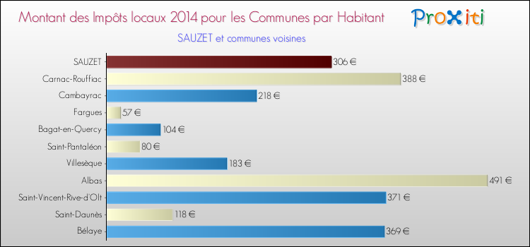 Montant des impôts locaux par Habitant pour SAUZET et les communes proches en 2014 Comparaison des impôts locaux par habitant pour SAUZET et les communes voisines en 2014