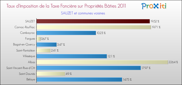Taux d'imposition de la taxe foncière sur le bati 2011 pour SAUZET et les communes proches Comparaison des taux d'imposition de la taxe foncière sur le bati 2011 pour SAUZET et les communes voisines