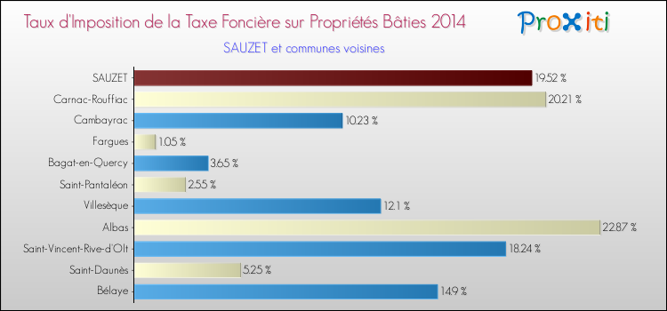 Taux d'imposition de la taxe foncière sur le bati 2014 pour SAUZET et les communes proches Comparaison des taux d'imposition de la taxe foncière sur le bati 2014 pour SAUZET et les communes voisines