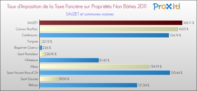 Taux d'imposition de la taxe foncière sur les immeubles et terrains non batis 2011 pour SAUZET et les communes proches Comparaison des taux d'imposition de la taxe foncière sur les immeubles et terrains non batis 2011 pour SAUZET et les communes voisines