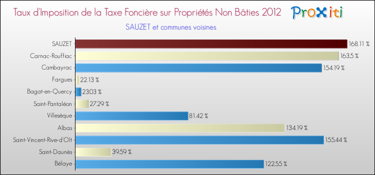 Taux d'imposition de la taxe foncière sur les immeubles et terrains non batis 2012 pour SAUZET et les communes proches Comparaison des taux d'imposition de la taxe foncière sur les immeubles et terrains non batis 2012 pour SAUZET et les communes voisines