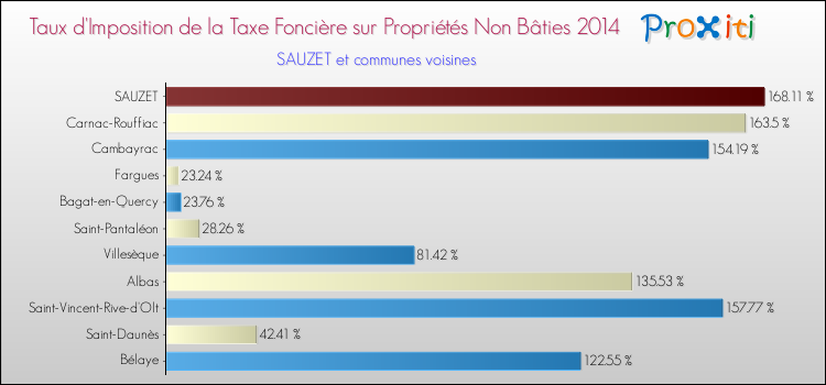 Taux d'imposition de la taxe foncière sur les immeubles et terrains non batis 2014 pour SAUZET et les communes proches Comparaison des taux d'imposition de la taxe foncière sur les immeubles et terrains non batis 2014 pour SAUZET et les communes voisines