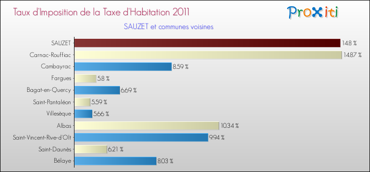Taux d'imposition de la taxe d'habitation 2011 pour SAUZET et les communes proches Comparaison des taux d'imposition de la taxe d'habitation 2011 pour SAUZET et les communes voisines