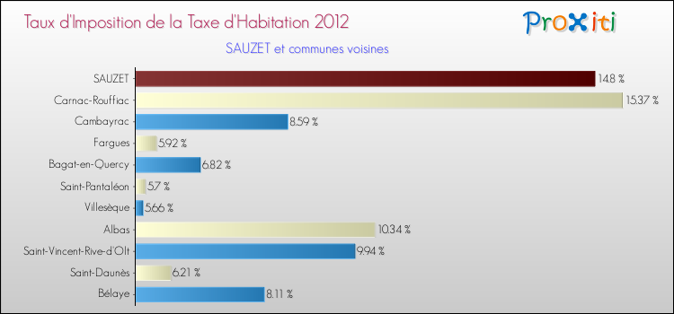 Taux d'imposition de la taxe d'habitation 2012 pour SAUZET et les communes proches Comparaison des taux d'imposition de la taxe d'habitation 2012 pour SAUZET et les communes voisines