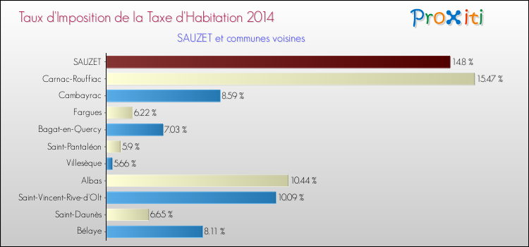 Taux d'imposition de la taxe d'habitation 2014 pour SAUZET et les communes proches Comparaison des taux d'imposition de la taxe d'habitation 2014 pour SAUZET et les communes voisines
