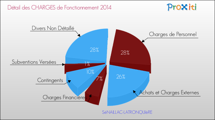 Décomposition des Charges de Fonctionnement 2014 de la commune de SéNAILLAC-LATRONQUIèRE Charges de Fonctionnement 2014 pour la commune de SéNAILLAC-LATRONQUIèRE