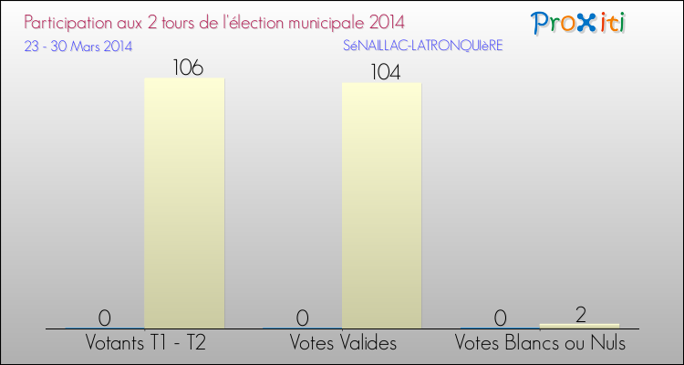 Participation comparée des 2 tours des Elections Municipales 2014 de la commune de SéNAILLAC-LATRONQUIèRE Elections Municipales 2014 - Participation comparée des 2 tours pour la commune de SéNAILLAC-LATRONQUIèRE