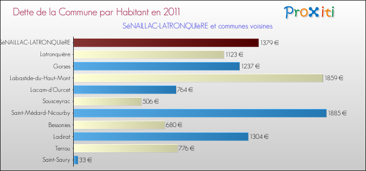 Dette par habitant de la commune en 2011 pour SéNAILLAC-LATRONQUIèRE et les communes proches Comparaison de la dette par habitant de la commune en 2011 pour SéNAILLAC-LATRONQUIèRE et les communes voisines