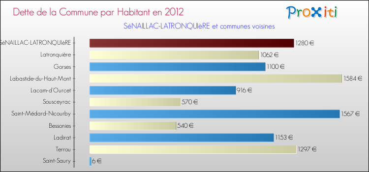 Dette par habitant de la commune en 2012 pour SéNAILLAC-LATRONQUIèRE et les communes proches Comparaison de la dette par habitant de la commune en 2012 pour SéNAILLAC-LATRONQUIèRE et les communes voisines