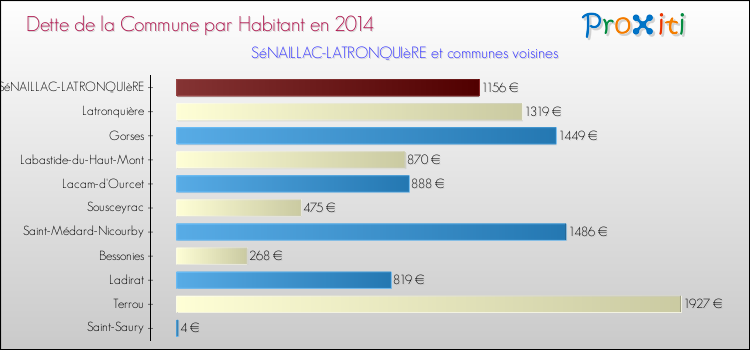 Dette par habitant de la commune en 2014 pour SéNAILLAC-LATRONQUIèRE et les communes proches Comparaison de la dette par habitant de la commune en 2014 pour SéNAILLAC-LATRONQUIèRE et les communes voisines