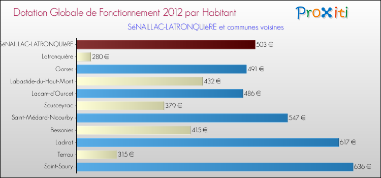 Montant des dotations globales de fonctionnement DGF par Habitant pour SéNAILLAC-LATRONQUIèRE et les communes proches Comparaison des des dotations globales de fonctionnement DGF par habitant pour SéNAILLAC-LATRONQUIèRE et les communes voisines