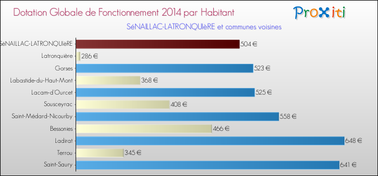 Montant des dotations globales de fonctionnement DGF par Habitant pour SéNAILLAC-LATRONQUIèRE et les communes proches en 2014. Comparaison des des dotations globales de fonctionnement DGF par habitant pour SéNAILLAC-LATRONQUIèRE et les communes voisines en 2014.