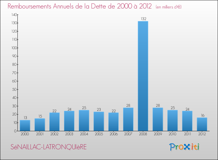 Evolution de l'annuité de la dette pour la commune de SéNAILLAC-LATRONQUIèRE de 2000 à 2012 Annuités de la dette pour SéNAILLAC-LATRONQUIèRE de 2000 à 2012