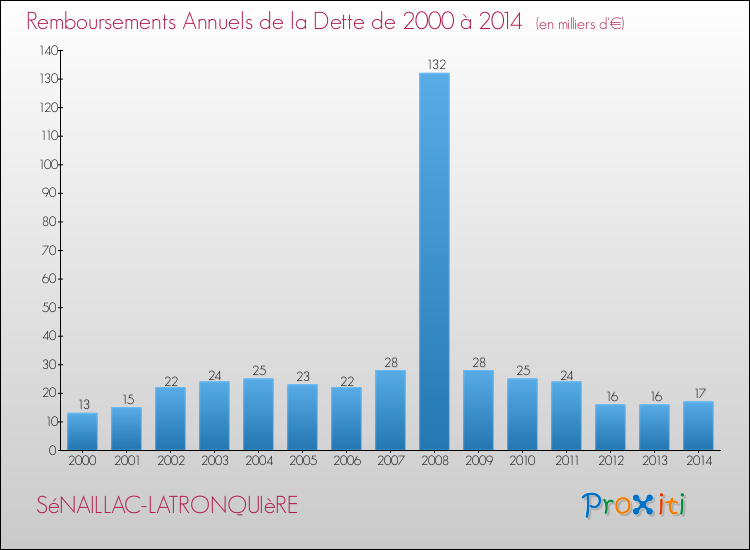 Evolution de l'annuité de la dette pour la commune de SéNAILLAC-LATRONQUIèRE de 2000 à 2014 Annuités de la dette pour SéNAILLAC-LATRONQUIèRE de 2000 à 2014