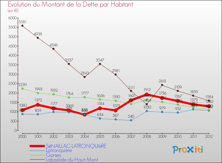 Evolution de la dette par habitant pour la commune de SéNAILLAC-LATRONQUIèRE et les communes proches de 2000 à 2012 Comparaison de la dette par habitant pour SéNAILLAC-LATRONQUIèRE et les communes voisines de 2000 à 2012