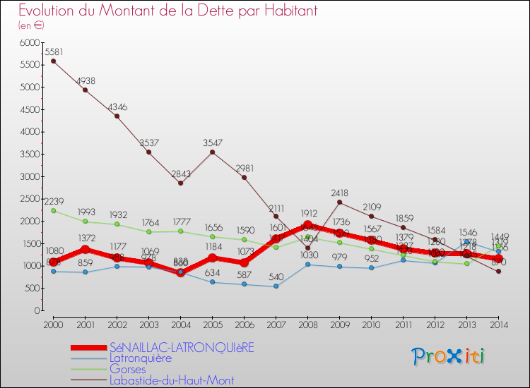 Evolution de la dette par habitant pour la commune de SéNAILLAC-LATRONQUIèRE et les communes proches de 2000 à 2014 Comparaison de la dette par habitant pour SéNAILLAC-LATRONQUIèRE et les communes voisines de 2000 à 2014