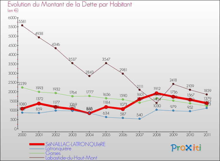 Evolution de la dette par habitant pour la commune de SéNAILLAC-LATRONQUIèRE et les communes proches Comparaison de la dette par habitant pour SéNAILLAC-LATRONQUIèRE et les communes voisines