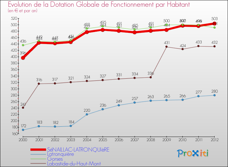 Evolution et montant de la dotation globale de fonctionnement par Habitant pour SéNAILLAC-LATRONQUIèRE et les communes proches Comparaison des dotations globales de fonctionnement par habitant pour SéNAILLAC-LATRONQUIèRE et les communes voisines