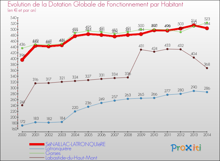 Evolution et montant de la dotation globale de fonctionnement par Habitant pour SéNAILLAC-LATRONQUIèRE et les communes proches de 2000 à 2014. Comparaison des dotations globales de fonctionnement par habitant pour SéNAILLAC-LATRONQUIèRE et les communes voisines de 2000 à 2014.