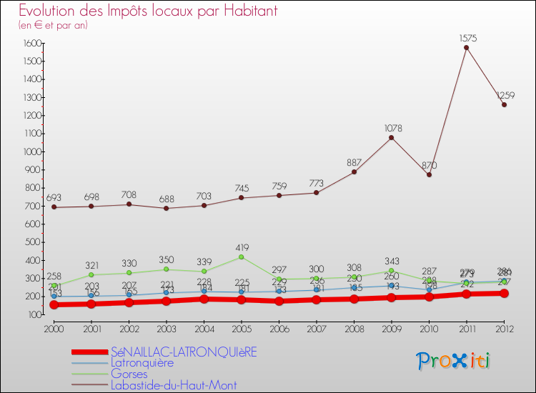 Evolution et montant des impôts locaux par Habitant pour SéNAILLAC-LATRONQUIèRE et les communes proches Comparaison des impôts locaux par habitant pour SéNAILLAC-LATRONQUIèRE et les communes voisines