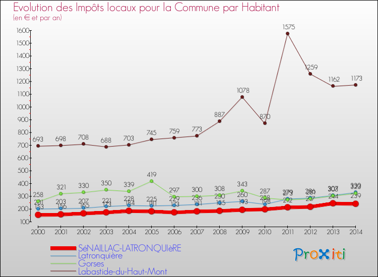 Evolution et montant des impôts locaux par Habitant pour SéNAILLAC-LATRONQUIèRE et les communes proches de 2000 à 2014 Comparaison des impôts locaux par habitant pour SéNAILLAC-LATRONQUIèRE et les communes voisines de 2000 à 2014