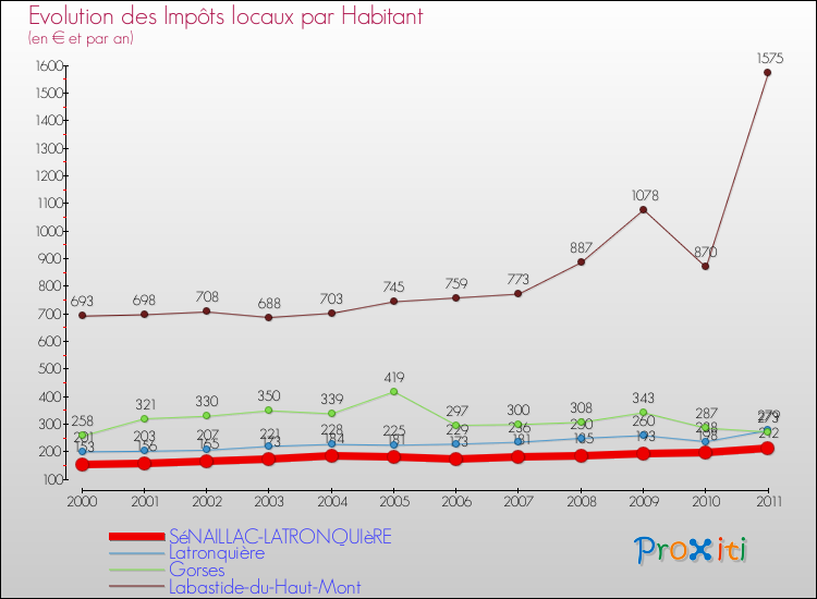 Evolution et montant des impôts locaux par Habitant pour SéNAILLAC-LATRONQUIèRE et les communes proches Comparaison des impôts locaux par habitant pour SéNAILLAC-LATRONQUIèRE et les communes voisines