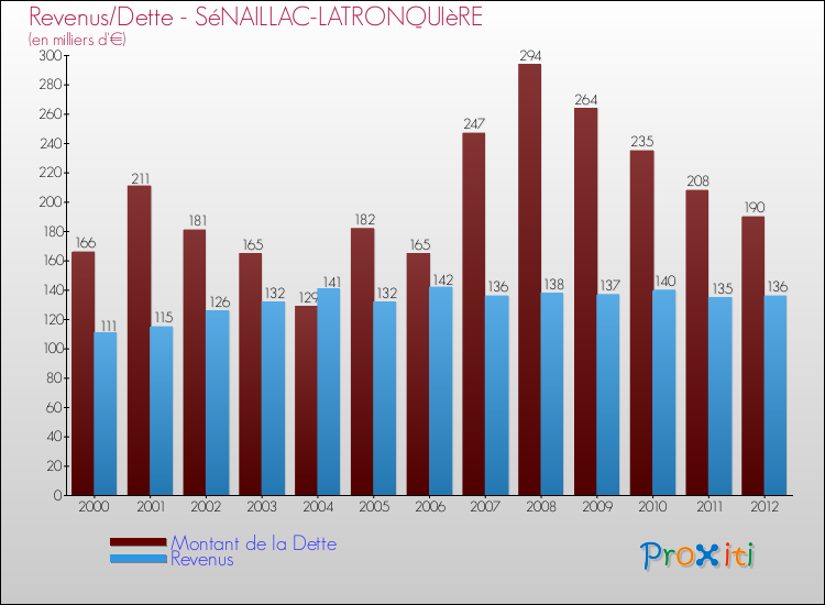 Evolution comparée de la dette et des revenus pour la commune de SéNAILLAC-LATRONQUIèRE de 2000 à 2012 Comparaison de la dette et des revenus pour SéNAILLAC-LATRONQUIèRE de 2000 à 2012