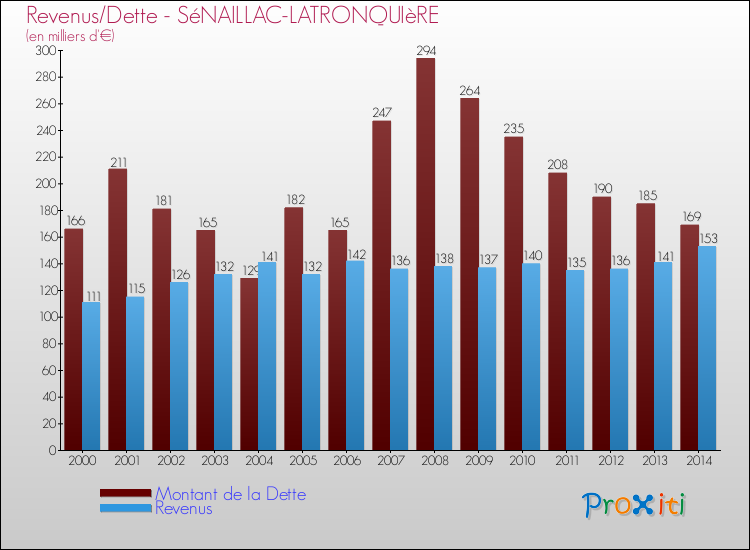 Evolution comparée de la dette et des revenus pour la commune de SéNAILLAC-LATRONQUIèRE de 2000 à 2014 Comparaison de la dette et des revenus pour SéNAILLAC-LATRONQUIèRE de 2000 à 2014