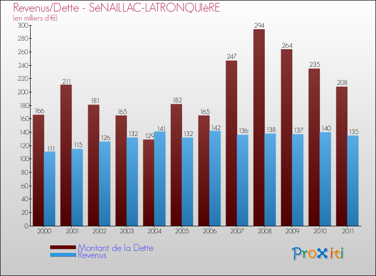 Evolution comparée de la dette et des revenus pour la commune de SéNAILLAC-LATRONQUIèRE de 2000 à 2011 Comparaison de la dette et des revenus pour SéNAILLAC-LATRONQUIèRE de 2000 à 2011