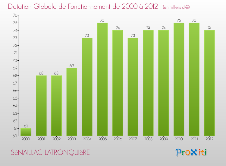 Evolution du montant de la Dotation Globale de Fonctionnement pour la commune de SéNAILLAC-LATRONQUIèRE de 2000 à 2012 Evolution du montant de la Dotation Globale de Fonctionnement pour SéNAILLAC-LATRONQUIèRE de 2000 à 2012