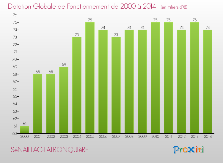 Evolution du montant de la Dotation Globale de Fonctionnement pour la commune de SéNAILLAC-LATRONQUIèRE de 2000 à 2014 Evolution du montant de la Dotation Globale de Fonctionnement pour SéNAILLAC-LATRONQUIèRE de 2000 à 2014