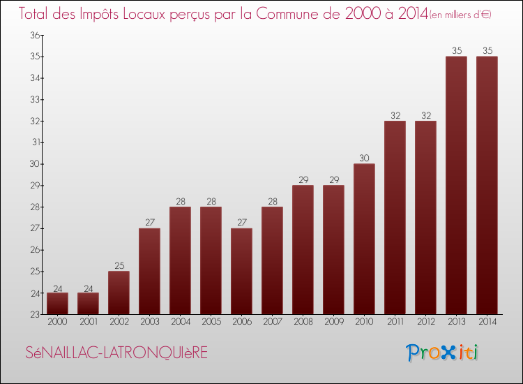 Evolution des Impôts Locaux pour la commune de SéNAILLAC-LATRONQUIèRE de 2000 à 2014 Evolution des Impôts Locaux pour SéNAILLAC-LATRONQUIèRE de 2000 à 2014