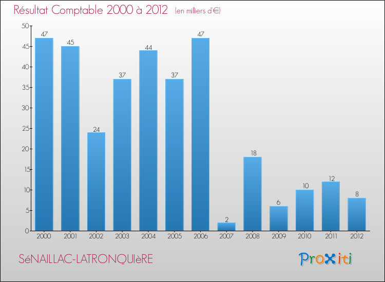 Evolution du résultat comptable pour la commune de SéNAILLAC-LATRONQUIèRE de 2000 à 2012 Evolution du résultat comptable pour SéNAILLAC-LATRONQUIèRE de 2000 à 2012