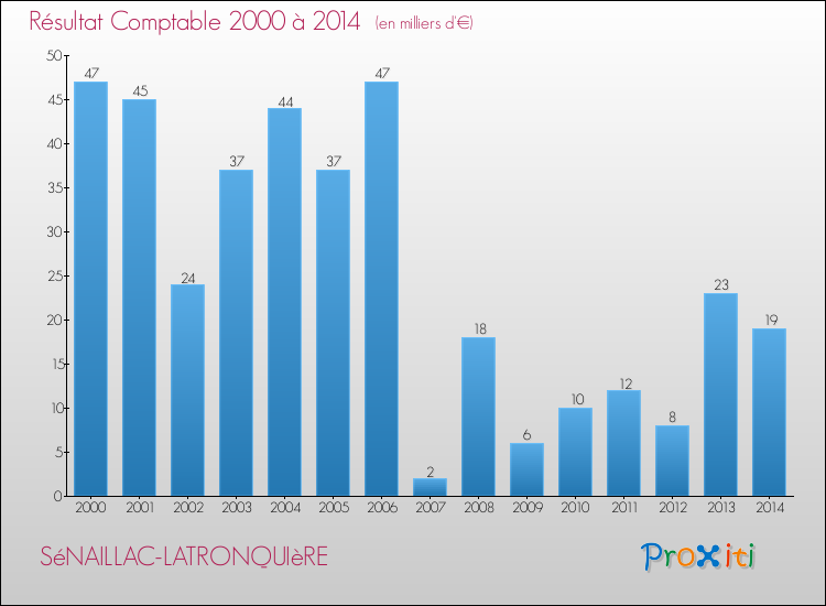 Evolution du résultat comptable pour la commune de SéNAILLAC-LATRONQUIèRE de 2000 à 2014 Evolution du résultat comptable pour SéNAILLAC-LATRONQUIèRE de 2000 à 2014