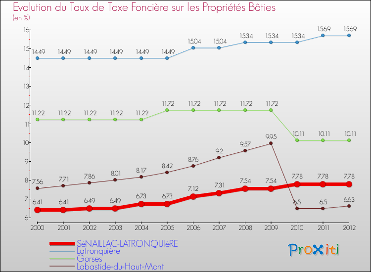 Evolution du taux de la taxe foncière sur le bati pour SéNAILLAC-LATRONQUIèRE et les communes proches de 2000 à 2012 Comparaison des taux de taxe foncière sur le bati pour SéNAILLAC-LATRONQUIèRE et les communes voisines de 2000 à 2012